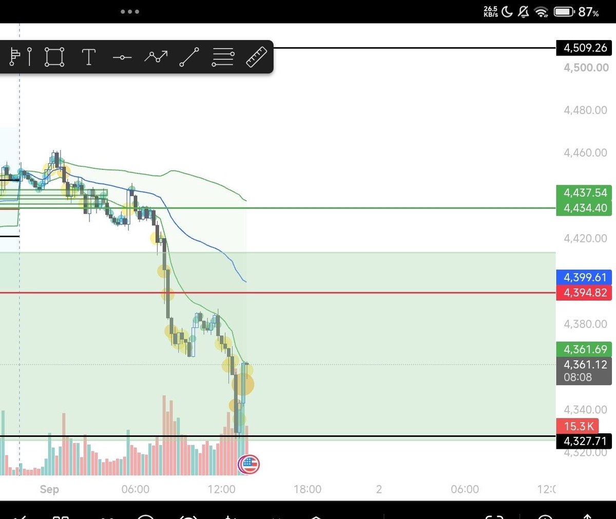 _TheArchitect's tweet photo. 4394.82 level is very crucial as it is EPWPOC.
A break above and I’m looking for a retest to go long to about 4437.54
If rejection is shown though, then shorts towards 4300 😁😊🔥 https://t.co/8yuRIASxJl