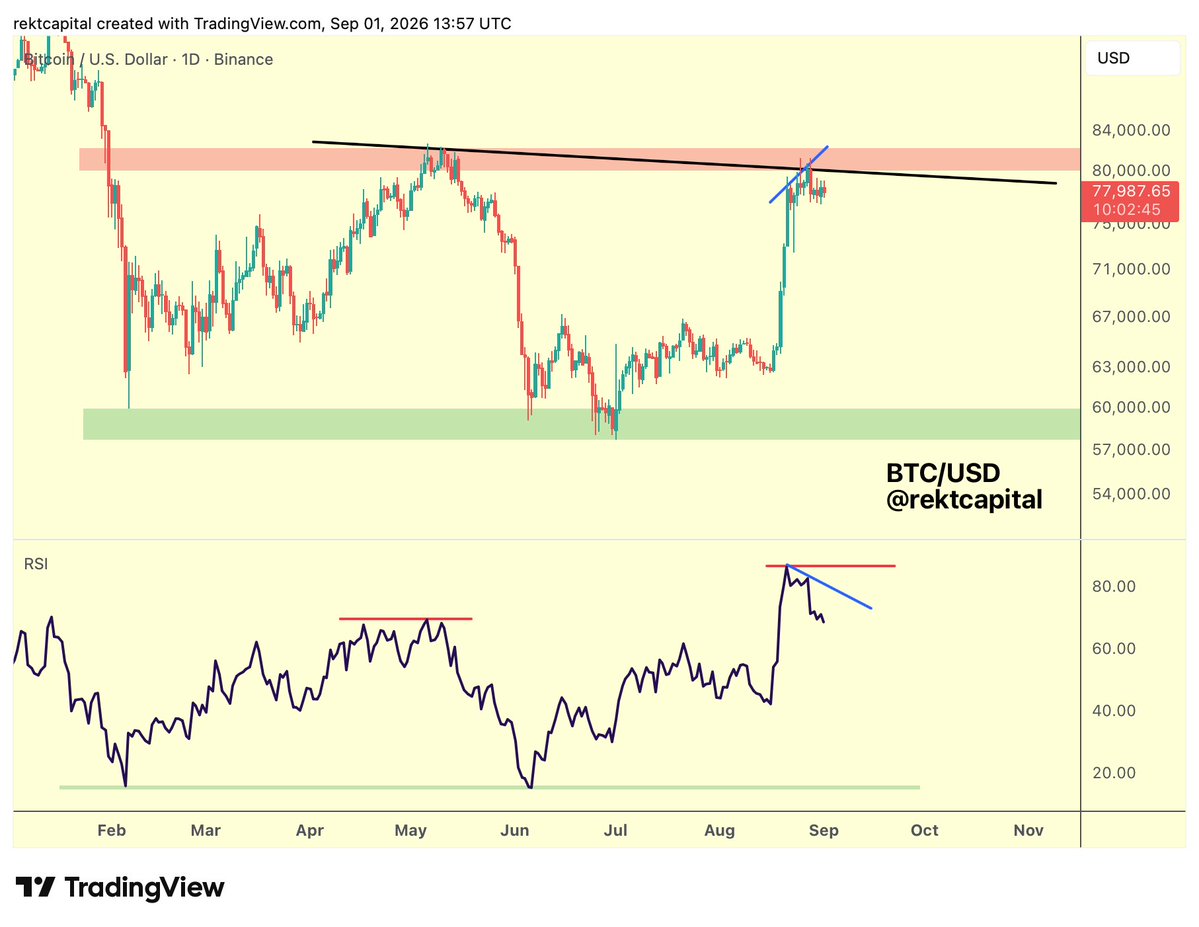 rektcapital's tweet photo. #BTC 

Bitcoin simply needs to invalidate its Daily Hidden Bearish Divergence dating back to May 2026 as well as breach the multi-month Lower High for continued bullish momentum

Until then Bitcoin will remain inside this Macro Range between $60,000 and $80,000

bitcoin:native #Bitcoin