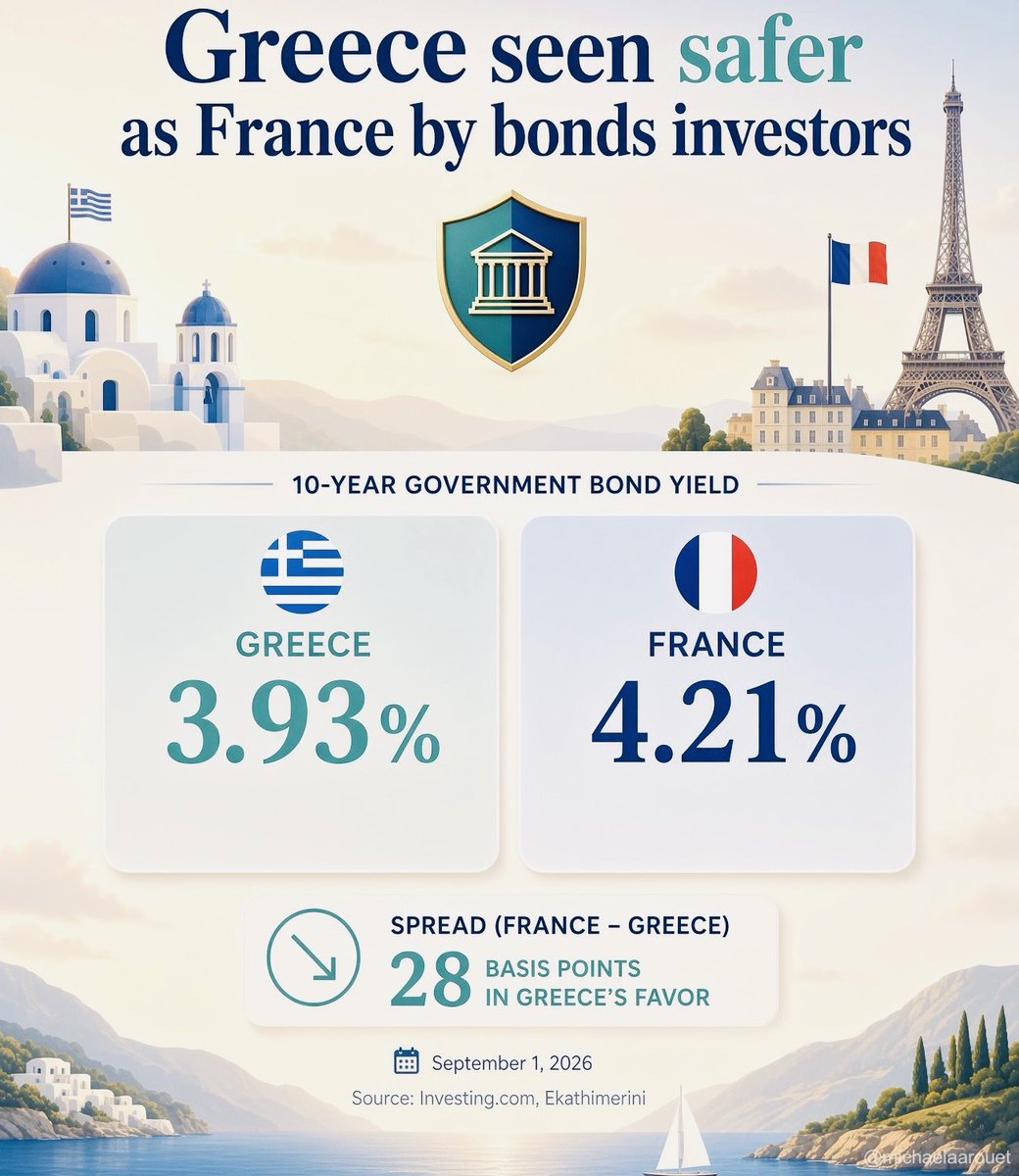 MichaelAArouet's tweet photo. This is wild. Greek 10-year bonds have lower yields than French bonds.

French debt/GDP is getting close to Greece's level before the first Euro crisis.

With no reforms, the second Euro crisis will begin in France, this time involving trillions. It’s just a matter of time. https://t.co/PYUPKj1aaW