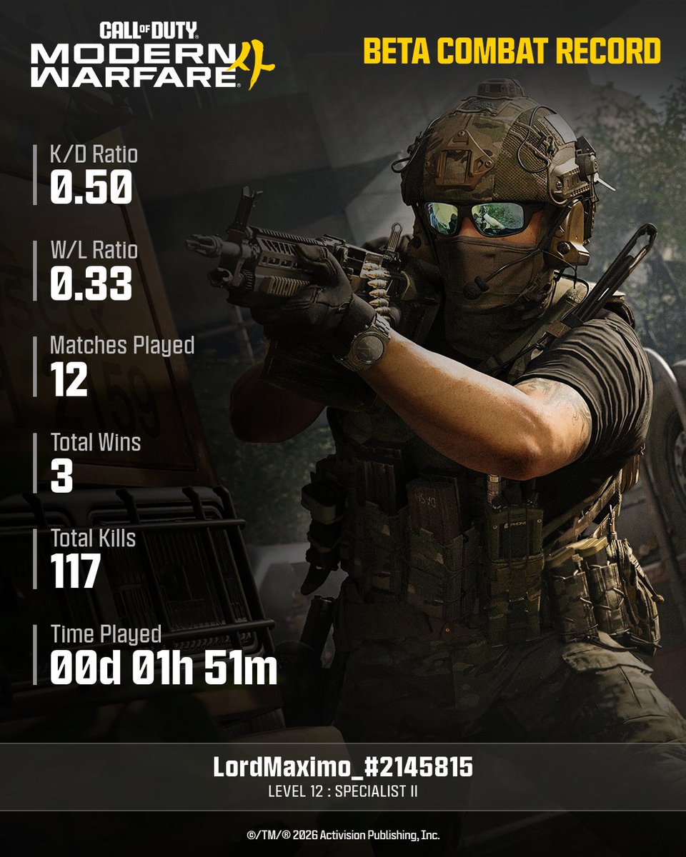 LordMaximo_'s tweet photo. @CallofDuty @CallofDuty
LordMaximo_#2145815
MW4 Beta Stats https://t.co/hryRTPZsaz