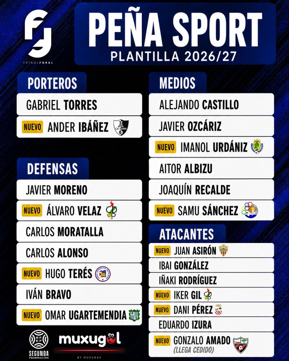 FutbolForal's tweet photo. 𝗣𝗘𝗡̃𝗔 𝗦𝗣𝗢𝗥𝗧 𝟮𝟲-𝟮𝟳 ⚽️✅

Vamos con las presentaciones de los equipos navarros para esta nueva temporada en 𝗦𝗲𝗴𝘂𝗻𝗱𝗮 𝗥𝗙𝗘𝗙 👋🏻

Turno del conjunto tafallés que regresa a la categoría como campeón con Ion Vélez al frente. 

#FutbolForal | #SegundaFederación https://t.co/qOI7P149O4