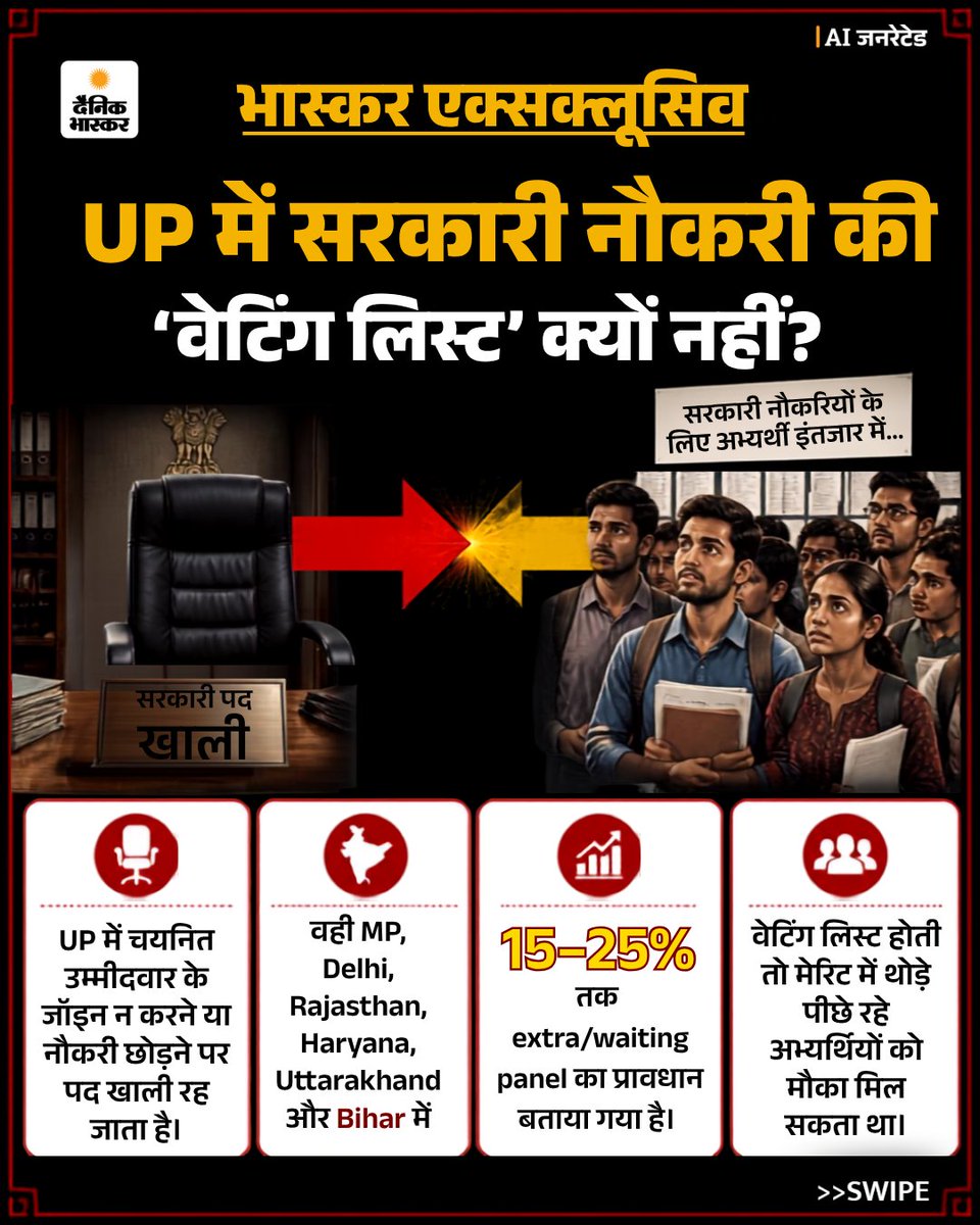 dainikbhas32934's tweet photo. Bhaskar Exclusive: UP में सरकारी नौकरी की ‘वेटिंग लिस्ट’ क्यों नहीं? चयनित उम्मीदवार के न आने पर पद रह जाता है खाली
पूरी खबर पढें - https://t.co/BN887Y8wH0
#upgovernmentjobs #upgovtjob #uttarpradesh #uprecruitment #upvacancy #jobnews #dainikbhaskar #dainikbhaskarup https://t.co/v0W5z0Cz5F