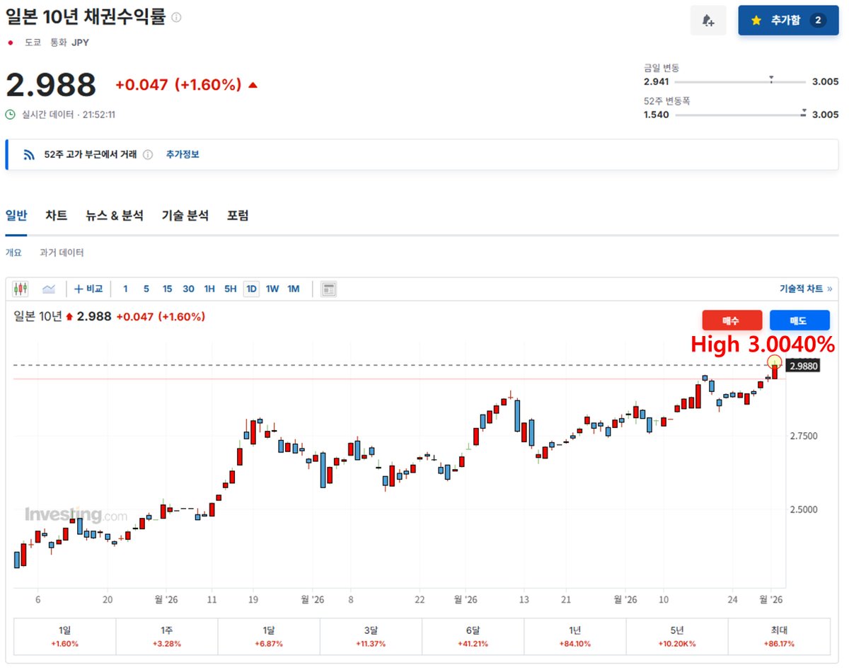 called_why's tweet photo. #일본 #국채금리 #엔화 #엔화약세 #환율

 일본 국채 금리가 장중이긴 하지만 3%를 상회했었음.

 엔캐리 트레이드 청산 가능성에 주의가 필요함. https://t.co/rRGhF1PUJ0
