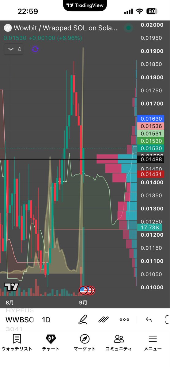 8oAZTJjtKZbfJ5D's tweet photo. WOWBIT just bounced hard from the cloud top. ☁️🚀
0.0148 held — now 0.0163 is the battlefield.
Break that level, and the next leg could get VERY interesting. 🔥
#WOWBIT #WWBSO #WrappedSOL #Solana #Crypto #Altcoins #Web3 #DeFi #Bullish #Breakout https://t.co/iRmmrqTBlN