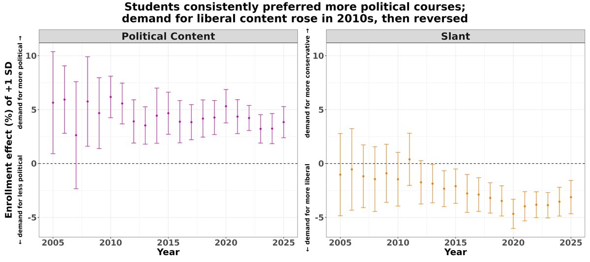 jlight_'s tweet photo. @SIEPR @GideonMoore Students consistently preferred somewhat more political courses. Preferences over slant changed over time: demand for liberal content rose through the 2010s, peaked around 2020, and has partially reversed since. (11/N) https://t.co/mAvU8Z7vWg