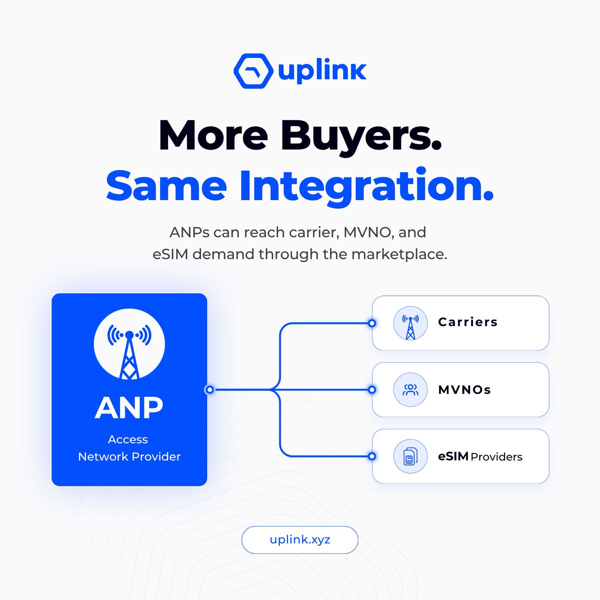 uplink_xyz's tweet photo. The number that matters for an ANP isn't only many buyers are out there. It's also how many integrations it takes to reach them.

Through Uplink, it's one. Carrier demand, MVNO demand, and eSIM demand are all reachable through the same integration. https://t.co/OruDz4r6JI