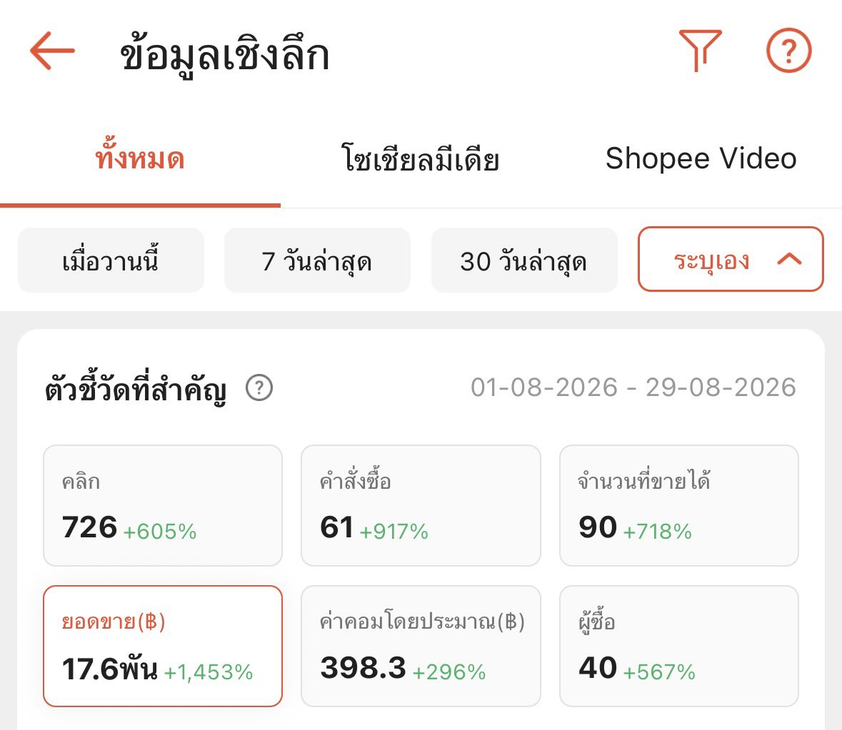 mara78x's tweet photo. ยอดรวมเดือนสิงหาคม จริงๆทำสัปดาห์เดียว
อยากลองดู+สังเกตอะไรเฉยๆ

มี 61 คำสั่งซื้อ
มาจากแปะลิงค์ 50 คำสั่งซื้อ
มาจากวิดีโอ 11 คำสั่งซื้อ

แปะลิงค์คือต้องแปะทุกวัน ถ้าไม่แปะยอดจะพุ่งแค่ 1 วัน หลังจากนั้นยอดจะหาย นี่ลองแปะมา 1 สัปดาห์เต็มๆ จนไม่รู้จะแปะอะไรมันตัน สำหรับใครขยันแปะนับถือเลย เหมาะสำหรับระยะสั้นมากกว่า 

ผมเริ่มลงคลิปแรกเดือน 5 แล้วก็มีออเดอร์แรกเดือน 6 ซึ่งมันไวมาก แล้วก็ลงเดือนละ 2 คลิป จริงๆอยากลงทุกวัน แต่ตัดต่อไม่เก่ง555555 ผมได้ออเดอร์จากคลิปทุกเดือนเป็นสินค้าเดิมเดิมหลายครั้งมาก 
ส่วนตัวคิดว่าระยะยาว คลิปวิดีโอจะสามารถขายได้เรื่อยๆเป็น Snowball ยิ่งมีคลิปเยอะก็มีโอกาสขายได้เยอะ(หลากหลาย)และอีกอย่างคือเอาคลิปเดิมไปลงในเพจเฟสบุ๊คได้เงินจากคลิปที่ลง+ได้คนกดซื้อจากเฟสบุ๊คด้วย
#Shopeeaffiliate