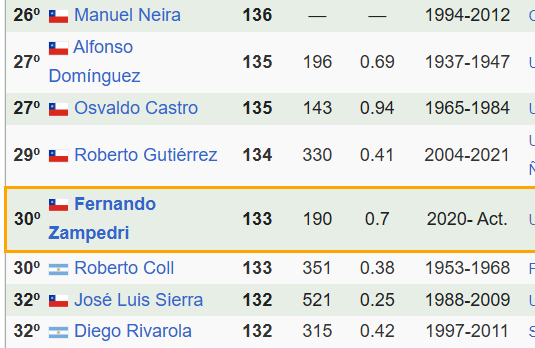nico_rubilar's tweet photo. con los 2 goles de ayer llega a 135 en campeonato nacional, supera al pájaro Gutiérrez y queda a 1 de Neira. Ya pasó a Sierra y Rivarola y entró al top 30 de goleadores históricos del futbol chileno.

Gigante el Toro #LosCruzados https://t.co/5Fpe5iQVHL