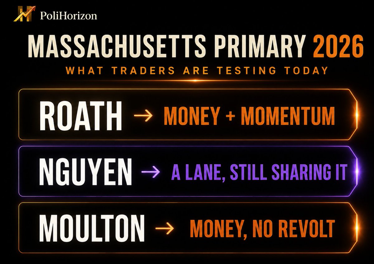PoliHorizon's tweet photo. Prediction markets are treating Massachusetts’ three Democratic primaries very differently today.

And for good reason.

MA-08: Roath has money, momentum and a real upset profile.

MA-06: Nguyen has a lane — but she’s still sharing it.

MA-SEN: Moulton had a viable challenge. It just collapsed.

The question now is whether traders are still giving Lynch too much credit at his current price.