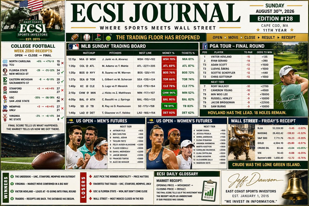 ECSportsInvest's tweet photo. Tuesday, September 1st

1030am eastern #BreakfastBankroll with Andrew McInnis @McInnispicks &amp; Nick Hathcoat @Theinsiders 
12pm #MiddayMarketReport with Scott Webb @Webbie20MLB 

Powered by @EcsiMediaGroup @ECSportsInvest 

Sponsored @WagerWire https://t.co/nSJiJDoZSG