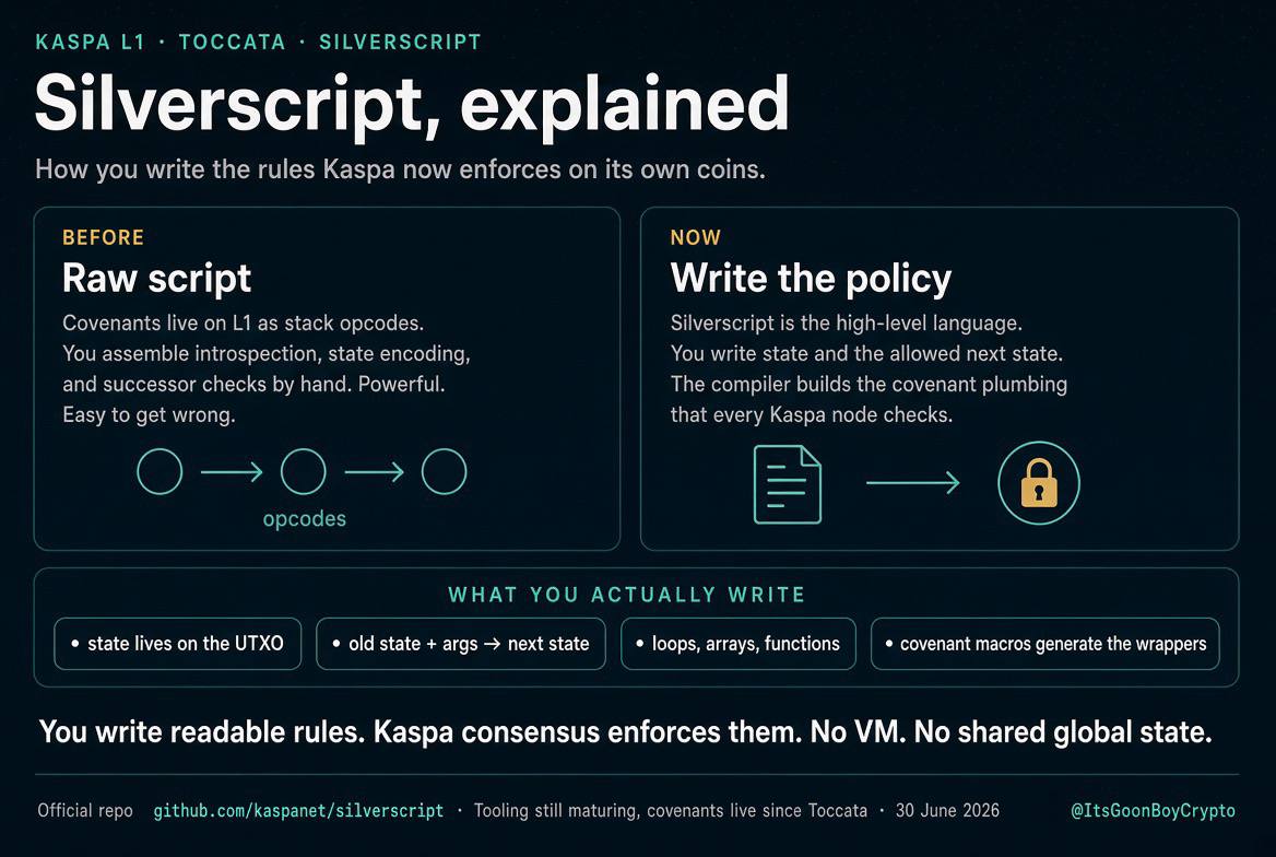 GoonBoyCrypto's tweet photo. Silverscript~Kaspa can now put rules on a coin. Here’s how you actually write those rules, in normal words:

Before: a covenant was raw script. Stack opcodes. Introspection. You wired the next output by hand. Powerful. Easy to get wrong.

Now: #Silverscript 
You write the state and the rule for what the next coin is allowed to look like.
old state + arguments + transaction facts → allowed new state
The compiler turns that into native Kaspa Script. No virtual machine. No Ethereum-style shared global state. The live UTXO is the contract.

That’s the authoring path for the stuff in the last two posts: • KCC20 tokens (in = out, minter-only supply) • vaults, escrow, timelocks • a covenant a contract can own, not just a wallet
Official repo: https://t.co/o0z9ugiPfc
Docs: https://t.co/bwA4rSxGYK

One honest caveat. Toccata’s primitives have been live on mainnet since 30 June 2026. Silverscript is the intended way to write them, but the language and toolchain are still moving toward an audited release. 
Check the repo before you put real value behind a compile.

Readable rules. #Kaspa consensus enforces them. That’s the missing layer between “covenants exist” and “people can ship them.”
