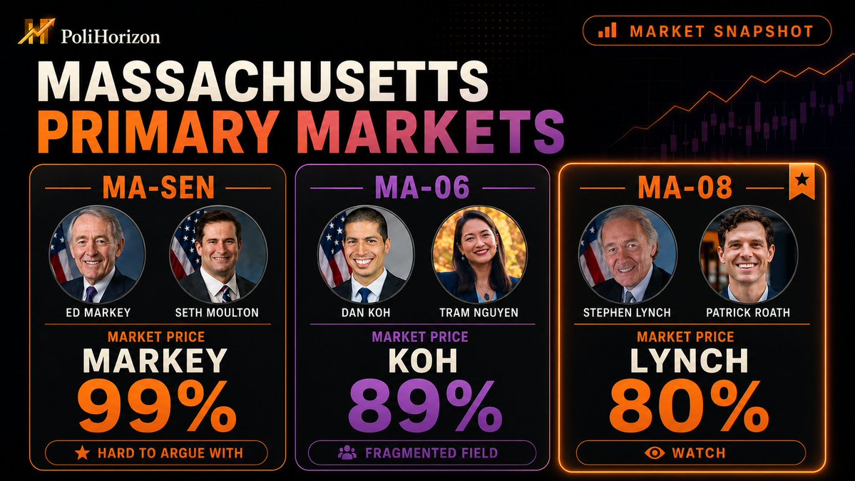 PoliHorizon's tweet photo. Massachusetts primary markets, four hours before polls close:

Markey: 99% — hard to argue with.

Koh: 89% — the split field still protects him.

Lynch: 80% — this is where I’m less comfortable.

Given Roath’s polling move and fundraising strength, is 80% still the right price for Lynch?