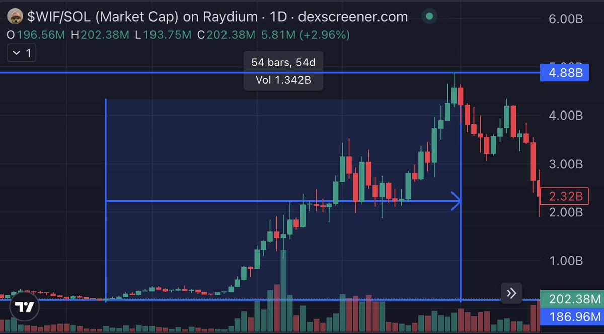 USronaldcarter's tweet photo. $wif ran from 200m to 5B in less than 60 days. https://t.co/iw9H5icYV3