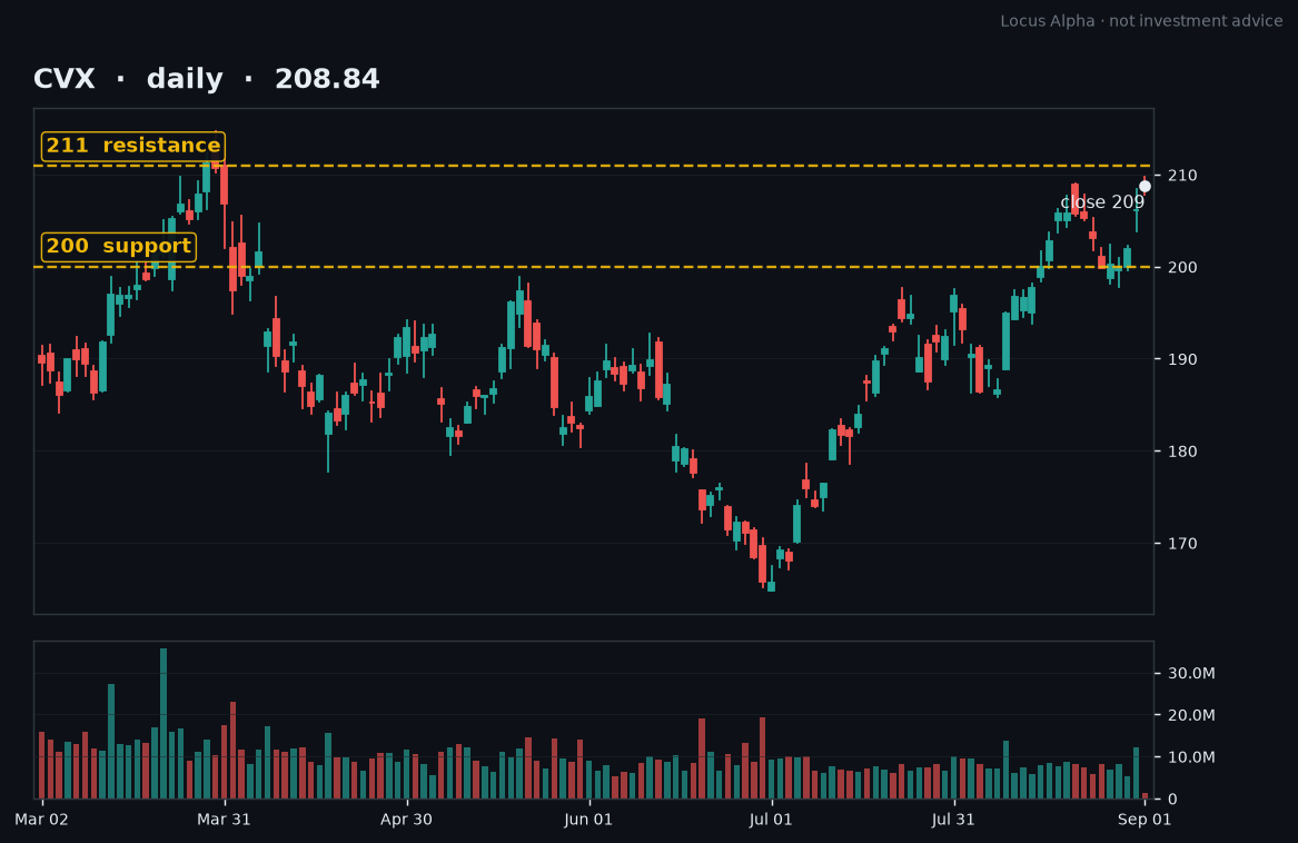 TheLocusAlpha's tweet photo. Chevron's $208.84, right under its $210.92 52-week high. Nasdaq's down 1.4%. One headline, two directions.

WTI near $87, Brent above $90 after the Iran strikes. The 10Y's at 4.76%. Costlier oil feeds the September hike (57% priced) and yields crush tech. That's what's selling the Nasdaq.

Energy's the hedge today. A clean break of $211 says the repricing has legs; a stall says it's headline noise. We don't chase until that clears. Not investment advice.