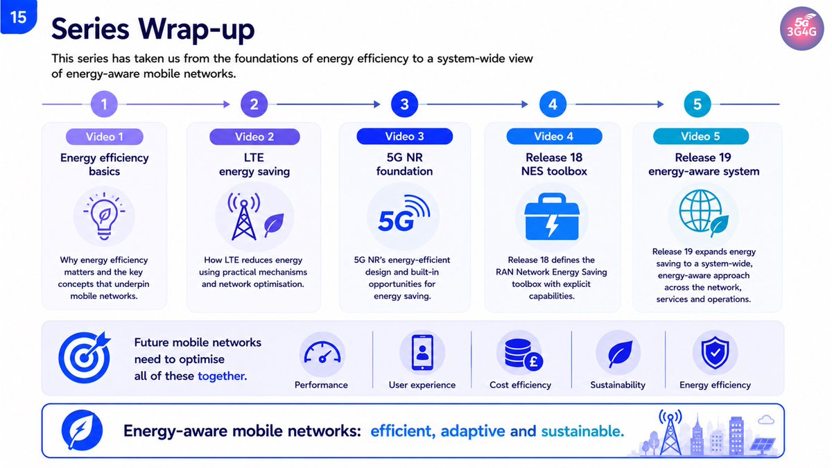 3g4gUK's tweet photo. The 3G4G Blog - Energy Efficiency Improvements in 3GPP Technologies: From LTE to 5G-Advanced - https://t.co/HDaBX5RjEv
#3G4G5G #3GPP #LTE #5G #5GA #5GAdvanced #Release18 #Release19 #EnergyEfficiency #EnergySavings #NES #NetworkEnergySaving #NetworkOptimization #KPIs https://t.co/UFRWAclLXk