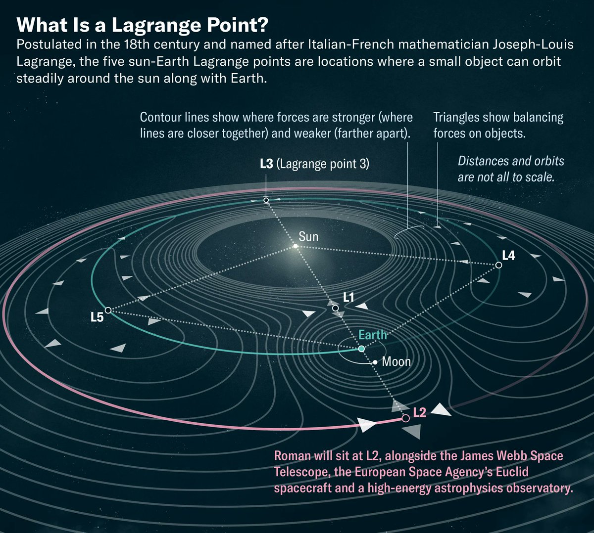 ExploreCosmos_'s tweet photo. NASA’s Nancy Grace @NASARoman Space Telescope is now in space and beginning the journey to its operating location near the Sun–Earth L2 Lagrange point, roughly 1.5 million kilometres, or just under one million miles, from Earth. Roman launched on August 30, 2026, aboard a @SpaceX  Falcon Heavy from Kennedy Space Center, and separated successfully from the rocket about half an hour later. It will spend roughly three months travelling toward L2 while engineers gradually deploy, activate, test and calibrate its systems and instruments. On August 31, the spacecraft completed its first planned mid-course correction, a short engine burn that refined its trajectory toward L2.

L2 is one of five Lagrange points produced by the gravitational interaction between the Sun and Earth. They are often described as places where gravitational forces “balance,” although physically the situation is a little more subtle: in the rotating Sun–Earth system, the combined gravitational acceleration of the Sun and Earth allows a spacecraft near L2 to orbit the Sun with the same angular period as Earth despite being farther from the Sun. Roman will therefore not remain motionless at L2. Like the James Webb Space Telescope, it will follow a large halo orbit around the L2 region and will occasionally perform small station-keeping manoeuvres to prevent its orbit from drifting. L1, L2 and L3 are dynamically unstable, while L4 and L5 are stable.

For an astronomical observatory, L2 is an extremely useful environment. The Sun, Earth and Moon remain roughly in the same general direction from the spacecraft, making it easier to keep them away from the telescope’s observing direction and to maintain a relatively stable thermal environment. At the same time, Roman remains close enough to Earth for high-rate communications and receives essentially continuous sunlight for electrical power. These advantages are among the reasons JWST also operates around Sun–Earth L2.

Once Roman is commissioned, its main strength will be its combination of Hubble-class angular resolution with an enormously larger field of view. Its 300-megapixel Wide Field Instrument will survey large areas of the infrared sky rapidly rather than concentrating primarily on individual targets. Roman is expected to return around 1.4 terabytes of data per day, allowing astronomers to study the distribution and evolution of galaxies across cosmic time on an unprecedented statistical scale. Those surveys are designed to investigate some of cosmology’s central problems, particularly the nature of dark energy, the distribution of dark matter, and the growth of large-scale structure. Roman will also conduct extensive exoplanet studies, including gravitational microlensing surveys capable of detecting planets that are difficult to find with transit or radial-velocity methods.

The observatory also carries a Coronagraph Instrument, primarily a technology demonstration, that will suppress starlight sufficiently to directly image and characterize some giant exoplanets. The technologies demonstrated by this instrument are particularly important because more advanced versions could eventually contribute to missions such as the proposed Habitable Worlds Observatory, whose long-term objective includes directly imaging potentially Earth-like planets around nearby stars. Roman’s coronagraph therefore has scientific value of its own, but it is also an important technological step toward much more demanding future observations.

Roman’s journey to L2 is consequently not simply a transfer from Earth to a distant fixed point. It is the beginning of an extended commissioning process in which the observatory is being configured and calibrated while travelling toward a carefully controlled orbit around L2. NASA expects the transfer and commissioning phase to take roughly three months, with the first public images anticipated in early 2027.

What I find most interesting about Roman is that its real scientific advantage is not simply obtaining sharper or deeper individual images. Hubble and JWST already perform exceptionally well in that regime. Roman changes the scale of the experiment: it combines high-quality space-based imaging with surveys containing enormous numbers of galaxies and stars. For cosmology in particular, that statistical power is what makes it such an important mission.