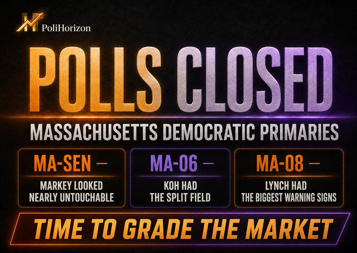 PoliHorizon's tweet photo. Polls are closed in Massachusetts’ Democratic primaries.

Now we get to test three very different market prices.

MA-SEN: Markey was priced almost untouchable.

MA-06: Koh’s price depended heavily on a fragmented field.

MA-08: Lynch carried the biggest warning signs.

Which market priced the primary best — and which one bought too much certainty?