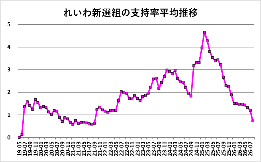 senkyoyosou's tweet photo. れいわ新選組の支持率平均の推移（19年6月以降） https://t.co/wXYjo5H0ha