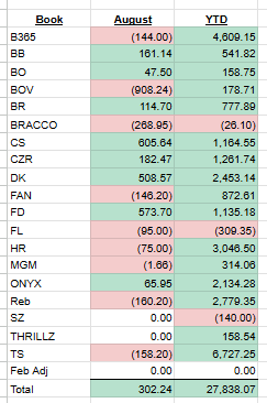 Promos319's tweet photo. August 2026 recap: Slower betting month mixed with some tough luck. Still ended up with $302.24 in profits, but we usually win much more than that. All good though, it happens! I will always be super transparent with you guys. Overall, this year has been incredible so far. Looking forward to beating the books in September 🫡

Want to join the top 1% of sports bettors? I post a bunch of mathematically profitable bets every day (10+ sportsbooks, usually 20-30 bets per day). I do all of the work, you literally just tail my bets (links provided for most)! Customized notifications, a community of 180+ profitable sports bettors, etc. Try out my Discord for FREE for one week via the link below 🔻

https://t.co/ADVWjYwvmT 🔥

End of August 2026 P/L: +$302.24 ✅
Current Yearly P/L: +$27,838.07 ✅
Overall P/L (since 2/1/2022): +$140,252.74 ✅