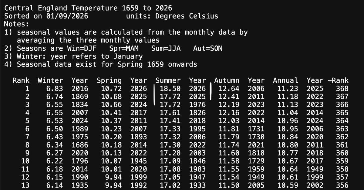 SnowbieWx's tweet photo. It's just mental how much summer 2026 bet the previous summer CETs of 1976 and 2025.

August 2026 CET finished at 18.6C making it the second year this decade to have two 18C CET months in the same year. Only 1911, 1995 and 2022 had achieved that before. https://t.co/vgwJnnNTNg