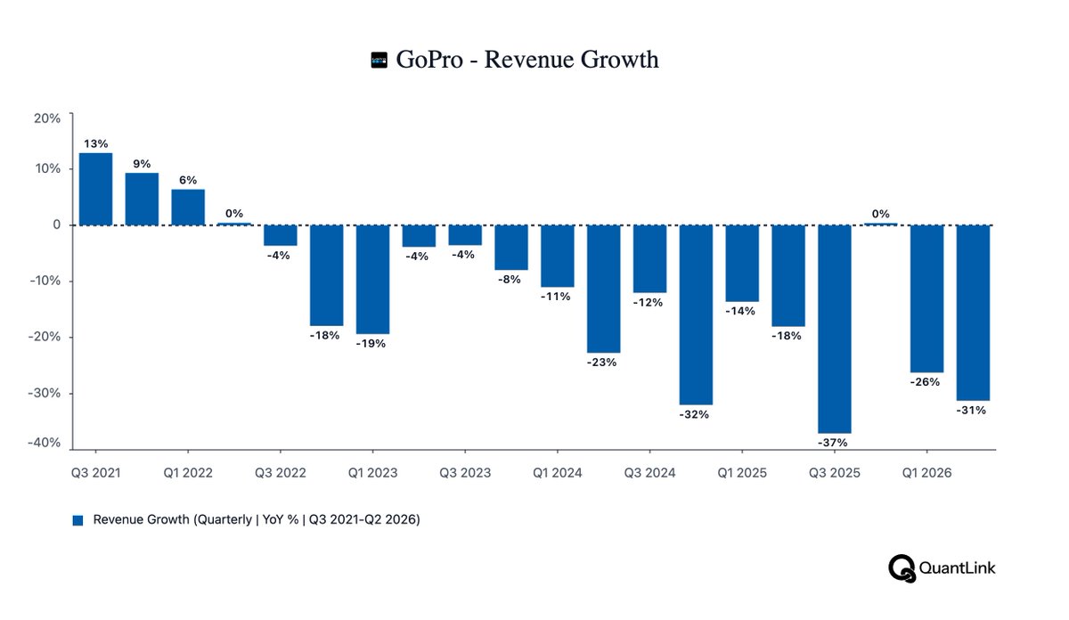quantlinkai's tweet photo. GoPro has agreed to merge with Starman Optical, adding an optical-transceiver business with exposure to AI data centers, defense and aerospace.
The deal comes as GoPro’s core business contracts, with five of the last six quarters posting double-digit declines.
$GPRO https://t.co/nQCoaPETlo