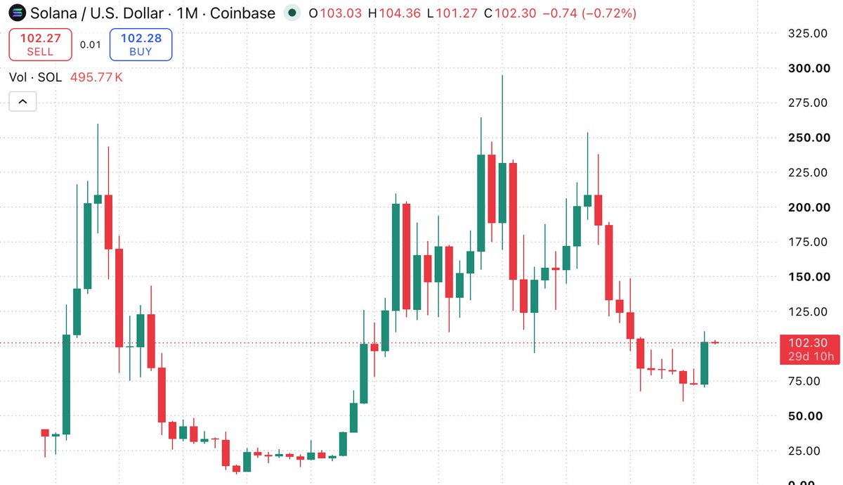SolanaFloor's tweet photo. 🚨NEW: @Solana recorded its first green monthly candle in August for the first time in 11 months. https://t.co/oNNcVPIzVc