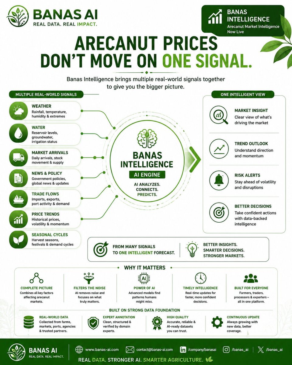 banas_ai's tweet photo. 🌴 Arecanut prices don’t move on one signal.
Weather + supply + trade + policy + seasonality + price trends = a bigger market picture.
BANAS INTELLIGENCE brings the signals together for smarter insights. 🌱📊
#BanasAI #Arecanut #AgriTech #AIData #MarketIntelligence https://t.co/aP3nyESPhY