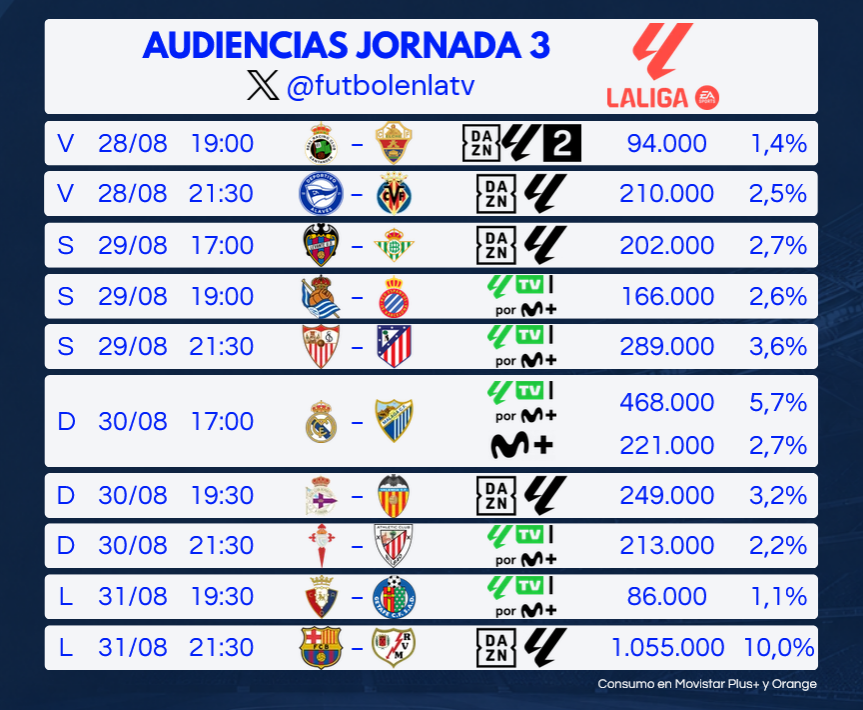 futbolenlatv's tweet photo. 📈 LaLiga mejora ligeramente sus audiencias con el final de agosto.

🥇 El Barcelona - Rayo lideró en lunes, alcanzando el millón de espectadores y el 10% share.

❌ Ni el Racing - Elche ni el Osasuna - Getafe lograron reunir a 100.000 personas. https://t.co/CdpI2hI7KY