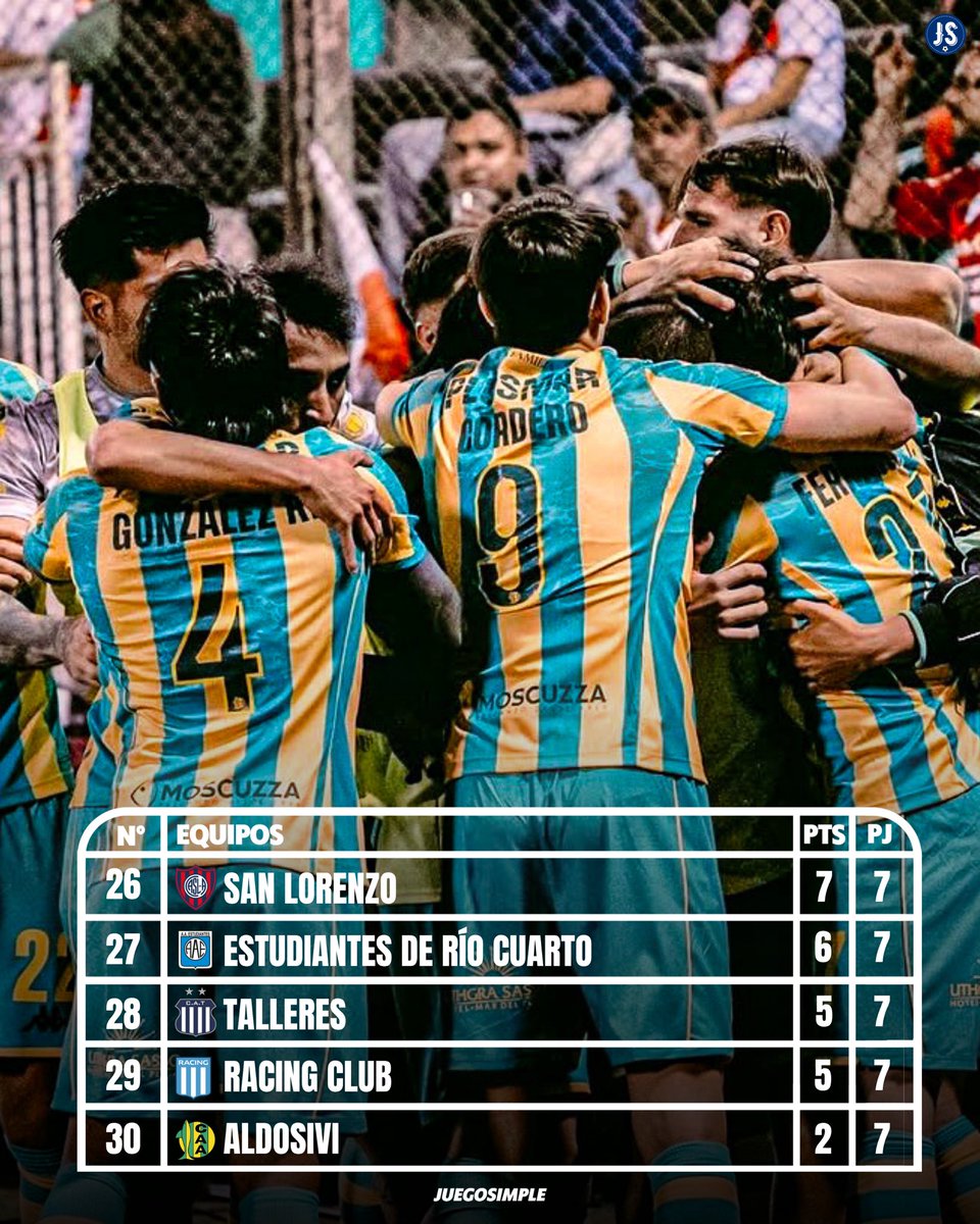 juegosimple__'s tweet photo. 🇦🇷📊 Estos son los CINCO PEORES EQUIPOS del Torneo Clausura 2026. https://t.co/0rGP9AiTm8