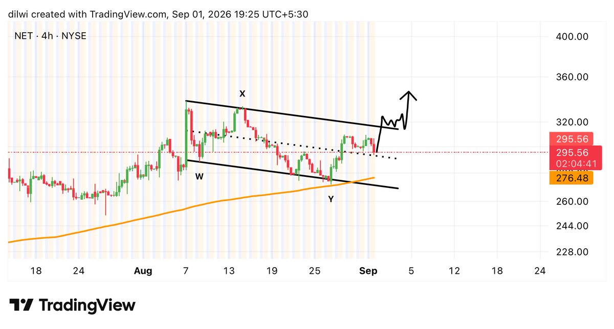 imdilwi's tweet photo. $NET holding strong! WXY correction completed with a clean 200MA bounce—eyes on the channel breakout next. 🚀 https://t.co/AjXFMfvU6U