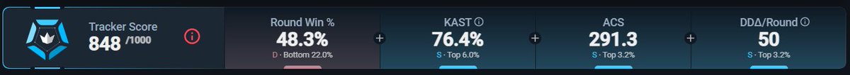XdTrundra's tweet photo. Rate my stats.. 😭 I think i need new teammates! https://t.co/4H48JZb77H