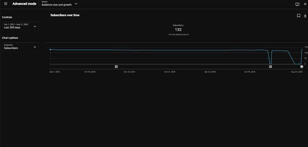 RandysCorner's tweet photo. @TeamYouTube I feel this is a generic answer. Please refer to the screenshots of the analytics. There is clearly a bug present. My channel, according to the analytics, should be showing a sub count of 132. NOT 16. Something is wrong on your side. https://t.co/2O3qu3yhFT