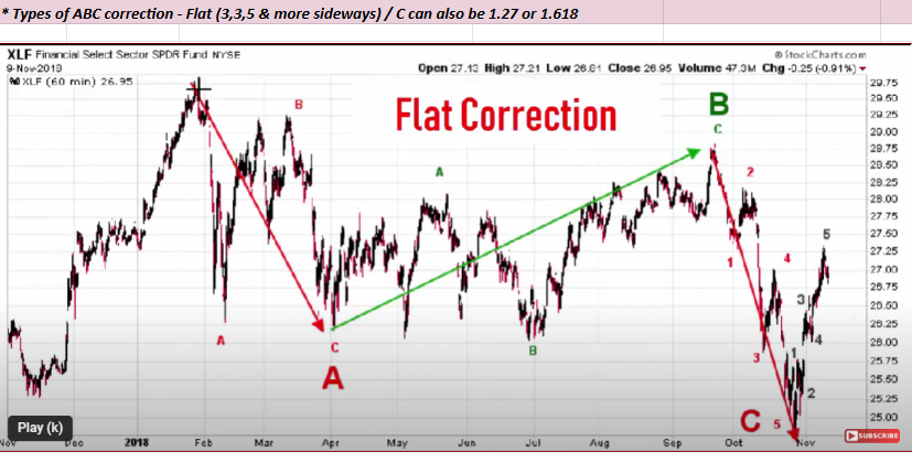 BeyondNumbers7's tweet photo. @StockTrader_Max This is what I see in $IREN - A typical 3,3,5 wave pattern as ABC correction. 

Possibly we're already in wave (ii) of larger wave 1.

#iren #dowjonesindex https://t.co/9vZk1F0Uhu