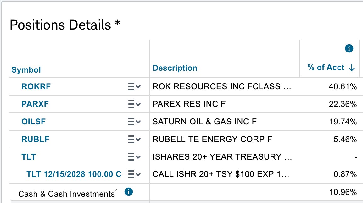 basedxload's tweet photo. Portfolio update: 

$ROK.V $ROKRF - Continues to grind higher, lock up ends on half the EMP shares mid month, so expect to hear something there. Still my highest conviction position by a mile. 

$PXT.TO $PARXF - New position. Unhedged, 20% fcf yield at $75 WTI, below book value, 5% div, new pro oil president sworn in 3 weeks ago. I've wanted a little diversification from Canada, and IMO this is it. 

$SOIL.TO $OILSF - +160% over the past 12 months and still sub 3x AFF. Hard to find a more accretive mgmt team. 

$RBY.TO $RUBLF - Still love everything about it. Feel like you get insane asset + management quality for the price. I just want to be a little (lot) more aggressive than usual the next 3-6 months. So currently occupying a smaller position. 

$HME $HMENF - Sold the bottom last week. I can see how the fire could be a net positive between preserving reserves and insurance. But right now I want more torque, so rotated to Parex. My hope is we get an oil price spike before HME is back online and I can rotate back in. Still a huge fan of the company and confident the share price will be much higher in 12 months. 

$TLT - I like the $100 leaps here. Could absolutely see a rate spike in the short term (and will add if it happens). But can't really wrap my head around how $40T debt at 5%+ works for another 2+ years.

Not advice. DYODD.