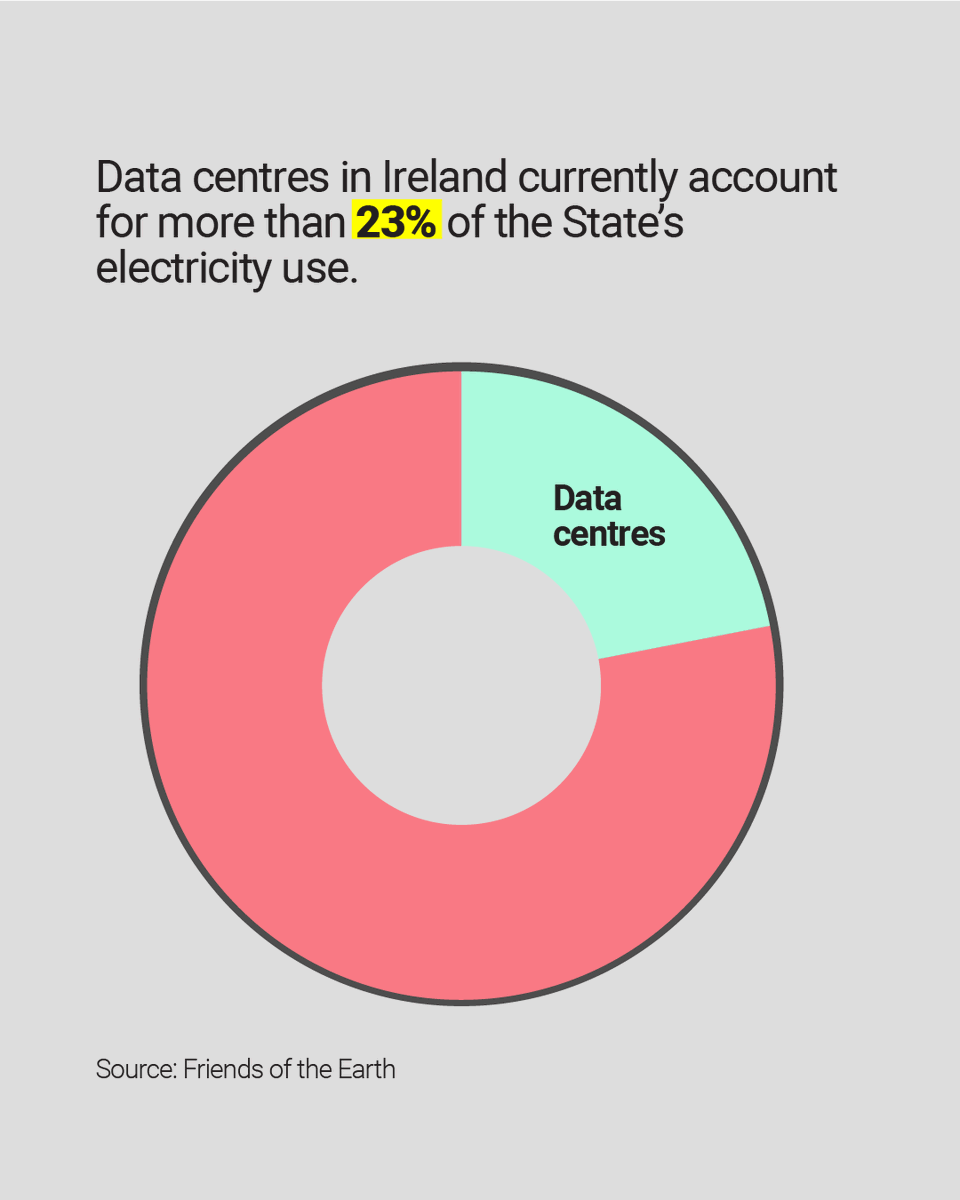 IrishTimes's tweet photo. Fintan O’Toole: Ireland hosts 10 times the European per capita average of data centres. Our electricity grid is in danger of being overwhelmed, we have woefully underdeveloped water infrastructure – and we are all paying higher energy bills. But who in Government is saying “before it goes any further, I need safeguards in place to protect Irish people”?

And we’re all paying for this. A recent report by Seán Fearon for Friends of the Earth estimates that Irish households paid out €715 million in higher electricity bills because of data centres up to 2023. If their growth continues at high levels, we will pay €1.43 billion up to 2034.

https://t.co/PqzPii4HQ0
