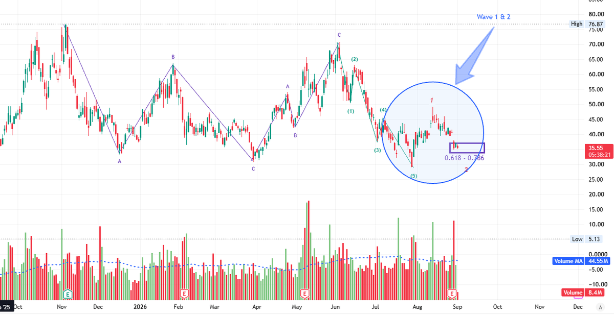 BeyondNumbers7's tweet photo. @StockTrader_Max This is what I see in $IREN - A typical 3,3,5 wave pattern as ABC correction. 

Possibly we're already in wave (ii) of larger wave 1.

#iren #dowjonesindex https://t.co/9vZk1F0Uhu
