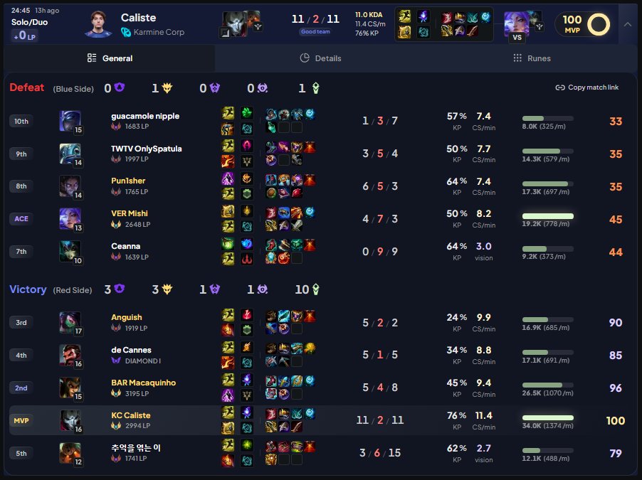 dpmlol's tweet photo. KC Caliste 🇫🇷 absolutely demolished a solo queue game on Jhin DFT!

The champion is insanely strong right now, and many top players are using the Helm/Hubris/PD combo to carry their games. 🚨

This is currently Jhin’s best build, reaching a 62% win rate in solo queue.* 📊 https://t.co/Kg7V8xSJdz