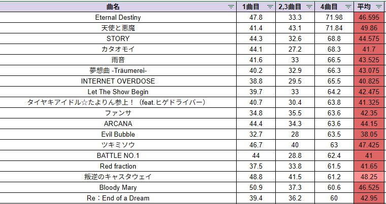 ZoldaMagnum's tweet photo. 4番目が1分を超える曲軍団(ショートライブでも適用される尺)
しかし、なんで3年目が多いんですかね...(困惑) https://t.co/YF9yIDeS8r