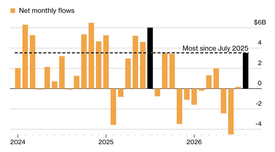BitcoinMagazine's tweet photo. JUST IN: 🇺🇸 U.S. spot Bitcoin ETFs saw a $3.5 billion inflow in August, the largest since July 2025, Bloomberg reports 🚀 https://t.co/38umc3adpK