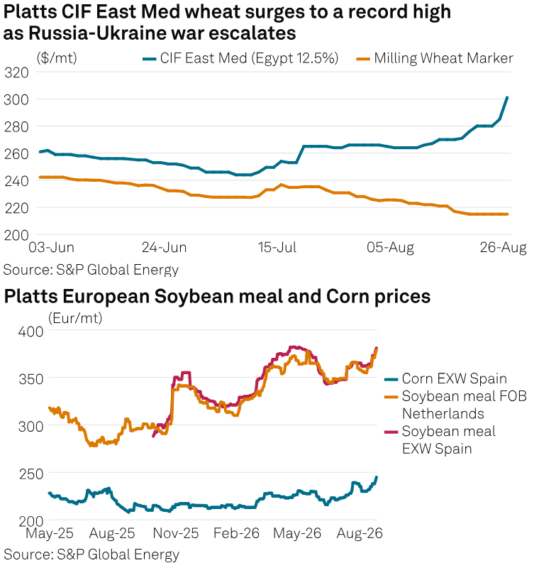 CRUDEOIL231's tweet photo. Solid call. Between the brutal heat across Europe this summer and the wipeout of Black Sea grain corridors, EU corn and soymeal prints are already printing fresh ATHs.

Wheat is ripping higher alongside them, and key net importers like Egypt are already getting squeezed hard.

Rich sovereigns will bitch and moan but still pay up to secure supply; for the Global South, that’s not even an option.

Thing is, half the EM complex relies on raw commodity exports to keep the lights on. What’s the endgame here? A textbook doom loop and macro contagion.

Pretty sure we already watched this exact movie during the Arab Spring on what ag spikes do to EM stability... But hey no biggie—I'm sure Claude and ChatGPT will just 3D print calorie molecules out of thin air.

#corn #wheat #russia