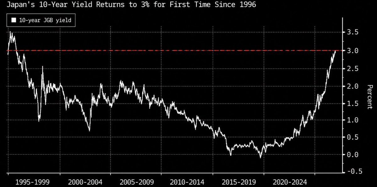 NoLimitGains's tweet photo. Most people have no idea what’s actually happening right now…

Japan’s 10 year yield broke 3% today. First time since 1996.

The US Treasury Secretary is the reason.

Bessent at the G20: “I have information that the market doesn’t have, and it’s my belief that the Japanese government and the BOJ will do the things that will lead to a stronger yen.”

Asked if he meant hikes, he said the market’s already pricing it.

BOJ meets September 17-18. Sources say they’re going, and considering moving faster than twice a year after that.

Japan has been the world’s cheap funding source for 20 years. Borrow yen at nothing, buy assets somewhere else.

Every hike makes that position more expensive to hold. And it doesn’t unwind in Tokyo, it unwinds in whatever got bought with the money.

August 2024 was the small version.

Warsh hinted at hikes here on Friday. The 30 year is at 5.29%. Now the US is pushing Japan to tighten too.

If you want to know where I’m deploying capital, turn notifications on. A lot of people will regret not doing it.