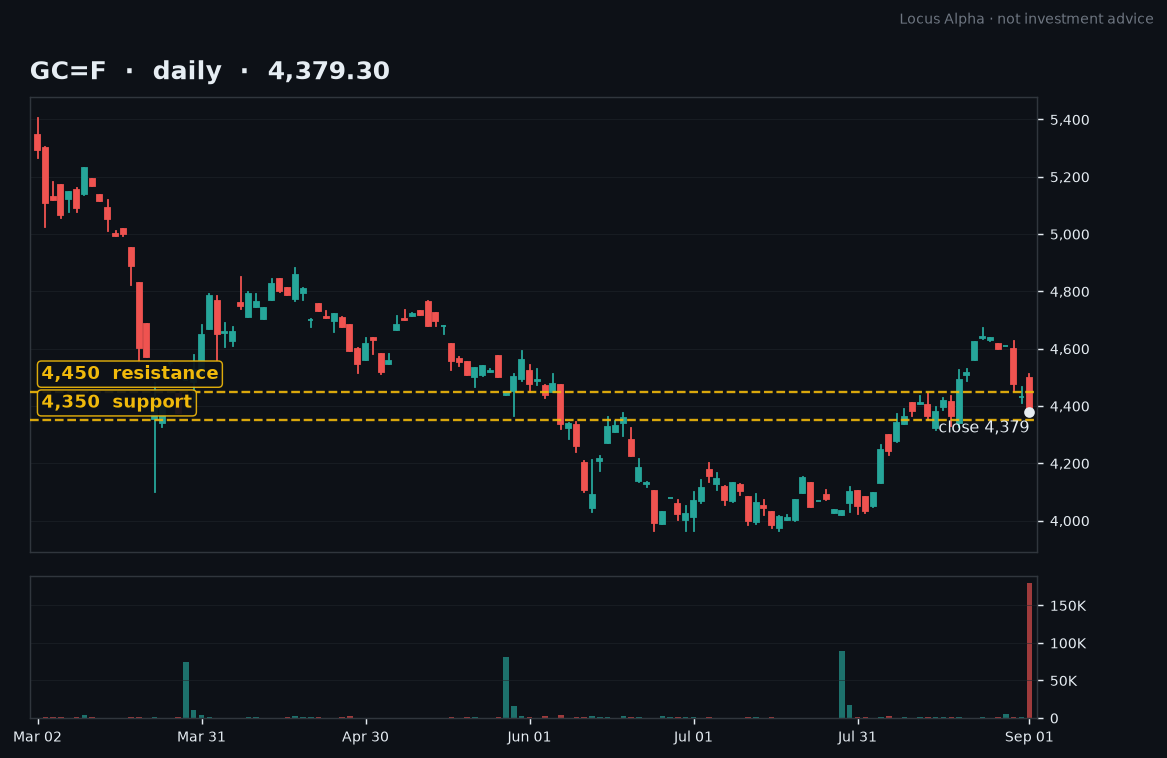 TheLocusAlpha's tweet photo. War Broke Out and Gold Fell 2.3%. The Safe Haven Just Lost to a 4.8% Yield.

The Setup

Tuesday, the US struck Iranian targets again after new attacks on shipping in the Strait of Hormuz. Oil ripped. Brent added 4.8% to $94.87, a three-month high. WTI jumped 5.3% to $90.35.

The obvious trade was gold. War is the oldest bid in the book: buy the haven, hide in bullion. Retail feeds fill with it every time.

Gold fell 2.3% to $4,378. Silver fell 3.2%.

That is not a typo. On the most violent headline day of the year, the safe haven dropped harder than almost anything else on the tape. The Nasdaq was down 1.4%. Gold was down more.

The reason is one line. War here is inflationary, and inflation here means rate hikes. Oil at $94 feeds straight into the Fed's September decision. The odds of a hike went from roughly one in three before Jackson Hole to near two in three by Tuesday. The 10-year Treasury yield hit 4.80%, its highest since January 2025. Japan's 10-year hit 3% for the first time since 1996.

Gold pays no coupon. When the real yield on cash and bonds rises, the cost of holding a zero-yield metal rises with it. The war bid never had a chance. The rate driver ran it over.

Context matters. Gold touched $4,700 last week, up 10% in August, its best month since January. Friday's Jackson Hole speech knocked $150 off in one session. Tuesday it traded through $4,350, tagged $4,325, then recovered to close at $4,378, right on the August 18 low a veteran futures strategist called his line in the sand a day earlier. A close below $4,350 gives back the whole August breakout.

The Lesson

Fear and greed are enemies. The system is the weapon.

The trader who bought gold Tuesday "because war" was trading fear. It felt obvious. It was wrong by 2.3% in one session. The headline he saw was not the variable that moves the asset.

Strip the label and what is left is a zero-yield asset whose price is set mostly by one thing: the real rate. A war that threatens oil supply is inflationary. Inflation makes the Fed hike. A hike raises real yields. Higher real yields punish an asset that pays nothing. Same event, opposite trade.

Most people never internalize that the market prices the variable, not the story they are reading. Gold's variable is the 10-year. When the 10-year is making 19-month highs, no amount of war saves the haven trade. The fear buyer bought a label. We hold the number.

Our read is simple. Gold closed at $4,378, below $4,400. Lose $4,350 on a close and the August breakout is fully unwound, and the next stop is the mid-August low near $4,315, then $4,300. Reclaim $4,450 and the drop reads as noise inside a still-intact uptrend. We watch the close against those two lines and nothing else.

The Rule

Before you buy the safe haven or the inflation hedge, name the driver. Gold's driver is the real yield, roughly the 10-year minus expected inflation. When the 10-year is climbing and the Fed is turning hawkish, the haven trade loses no matter how loud the news.

• Check the 10-year before you check the ticker. If yields are making new highs, wait for the level to prove itself before you buy the dip.
• Read the close. Gold tagged $4,325 Tuesday and still closed at $4,378. The level that matters is where it settles.
• Define the line. Here it is $4,350. Above it the pullback is a correction inside a bull move. Below it the August rally is done and the next support is $4,315.

We buy or sell the level, and nothing else.

What the System Does

Our system does not read "safe haven" or "war hedge." It reads gold's level against the rate regime.

A hawkish Fed repricing raises real yields, and real yields are the headwind for a zero-yield asset. The system treats that repricing as a regime input, the same way it treats a level break. It does not get bearish because a headline says war. It gets bearish when gold closes below the level where the rate headwind is confirmed, and it flips the read if gold reclaims the level where that headwind is refuted.

The system marks the close, records where the line sits, and sizes each position to a defined risk. It holds above the line, exits below it. No opinion on the war. No view on whether gold "should" rally. The rate sets the regime. The level decides the rest.

That is why we run rules instead of feelings. Fear wanted the haven. Greed wanted the dip. The system wants the level, and it is sized before the open.

Not investment advice. Trading involves risk.