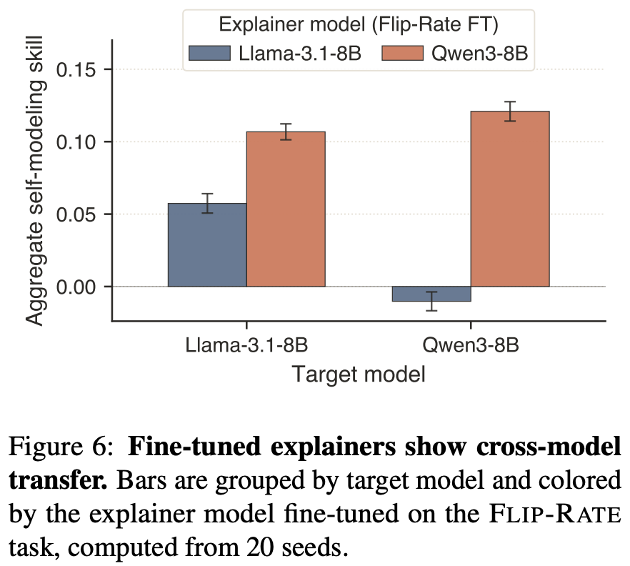 cindy2000_sh's tweet photo. @rowankwang [6/n] But we do not claim that these gains just come from privileged introspection. Qwen predicting Llama’s behavior can outperform Llama predicting itself. This suggests models are learning better behavioral prediction, not special access to their own internals. https://t.co/SNFIGKuIBx
