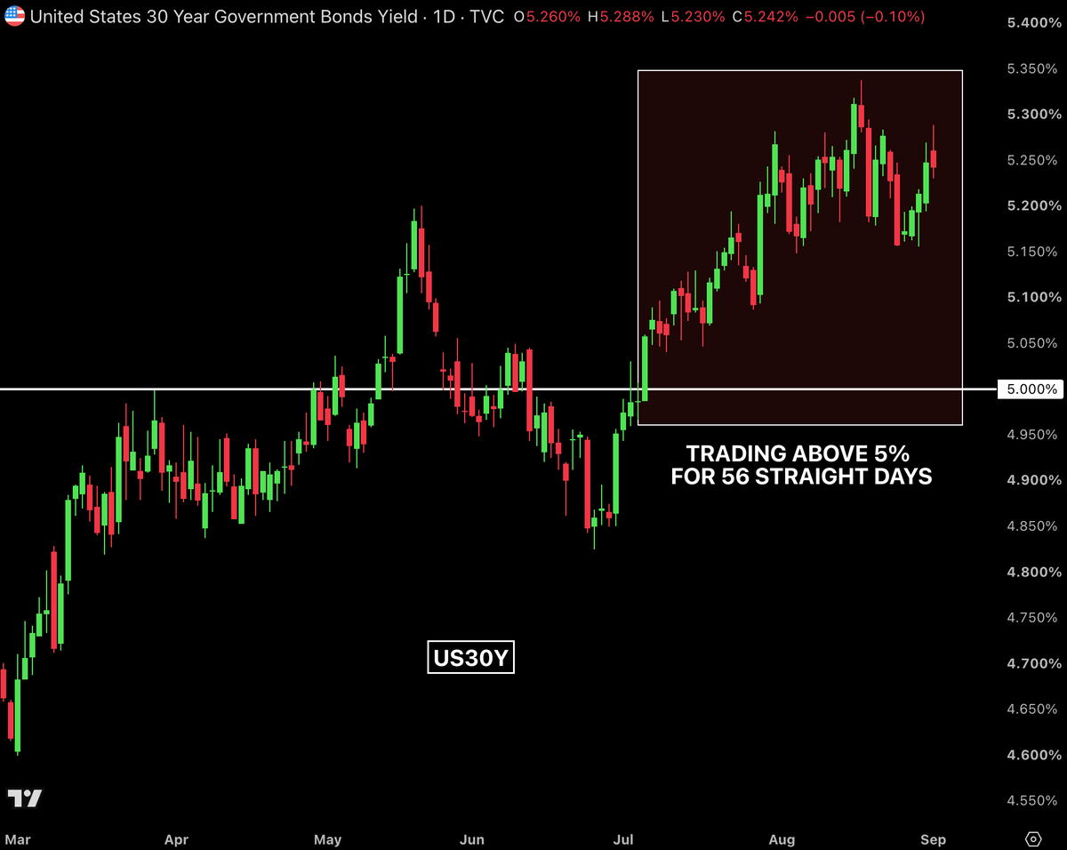 BullTheoryio's tweet photo. THE US 30-YEAR TREASURY YIELD JUST HIT ITS WORST STRETCH SINCE 2006.

It has now traded above 5% for 56 straight trading days in 2026, the most of any year in 20 years.

Oil above $90 after the Iran escalation is bringing inflation fears back.

Heavy government spending already made investors wary of lending for 30 years.

Now corporate bonds are stealing that money instead.

Hyperscalers paid 110 to 120 basis points more than Treasuries in August, and foreign investors put $61 billion more into corporate debt than into Treasuries.

The gap is about to widen further. The government needs to borrow $739 billion this quarter, while $215 billion in new corporate debt hits the market in September alone.

Washington is now competing with America's biggest companies for the same money.

Bessent doubled bond buybacks to $4 billion per operation to calm yields, but the effect faded almost instantly. The bigger buybacks haven't even started yet, and they're too small to fix the real problem: too much debt, too much borrowing.

Warsh already sounded hawkish at Jackson Hole. This week's jobs and inflation data will decide what comes next.

If inflation stays high and the Fed holds off, investors will just demand higher yields to keep lending long-term.