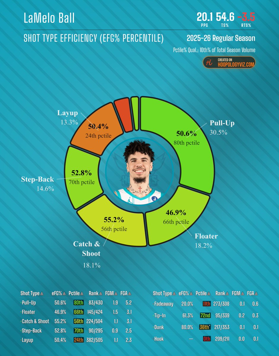 AceSlanderr's tweet photo. •Coby White :59.5 TS% | +1.4 RTS 72nd %tile on layups 
•LaMelo Ball : 54.6 TS% | -3.5 RTS | 56th %ile C&amp;S | 24th %ile layups

LaMelo has the flashier shot diet but Coby has the better results but my fanbase cry’s over highlights and cool lobs https://t.co/QLTwRvfW4e