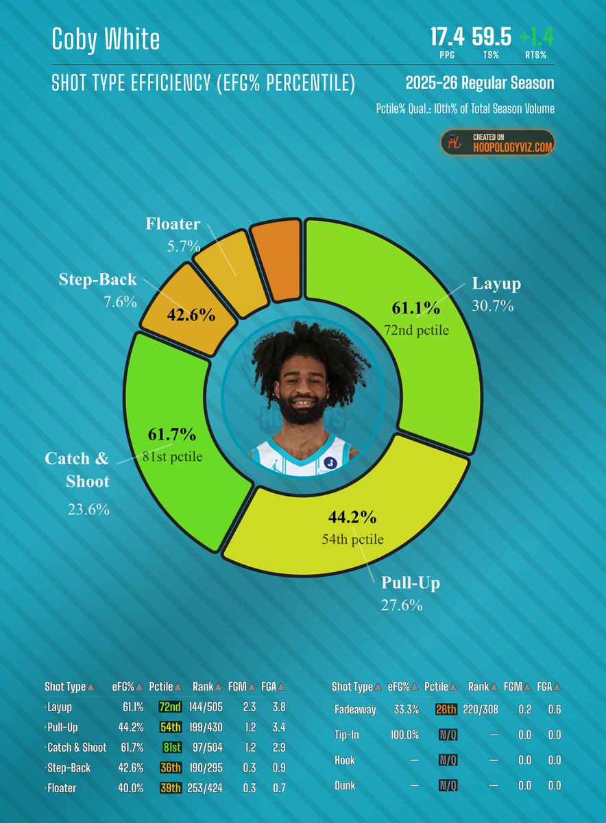 AceSlanderr's tweet photo. •Coby White :59.5 TS% | +1.4 RTS 72nd %tile on layups 
•LaMelo Ball : 54.6 TS% | -3.5 RTS | 56th %ile C&amp;S | 24th %ile layups

LaMelo has the flashier shot diet but Coby has the better results but my fanbase cry’s over highlights and cool lobs https://t.co/QLTwRvfW4e