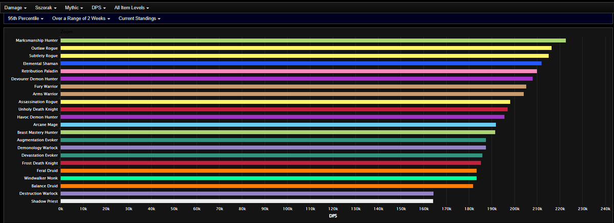 Wowhead's tweet photo. It's been 2 weeks since the release of The Venomous Abyss raid, and now that week 3 starts today, we're taking a look at how some specs are performing across different types of encounters!

#warcraft #midnight 

https://t.co/MQ4SNeYqy8 https://t.co/ONZZ6sKCJo