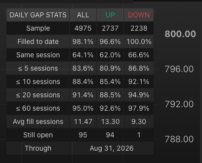 TraderJonesy's tweet photo. Everyone wants to know how probable it is for the gap fills on the S&amp;P 500. 

Here are your statistics. 

solana:J3NKxxXZcnNiMjKw9hYb2K4LUxgwB6t1FtPtQVsv3KFr $SPY #SP500 $ES_F https://t.co/Js5GOoMty1