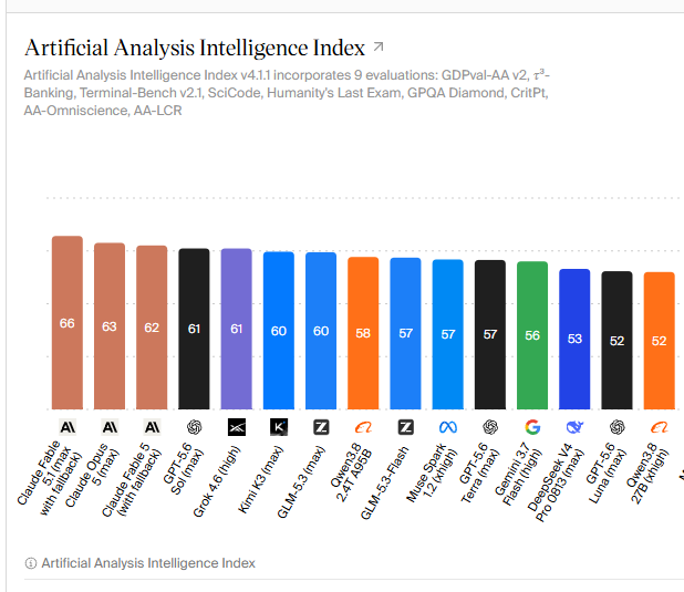 aajli's tweet photo. 52.6% on Terminal-Bench-Science 0.1, > x2 Fable 5
long-horizon agents :
this shift to AI agents that can work autonomously for hours or days (coding, researching, running experiments, optimizing GPU, correcting their own work)
to me,this is what the singularity look like. https://t.co/fd88kEXPl7