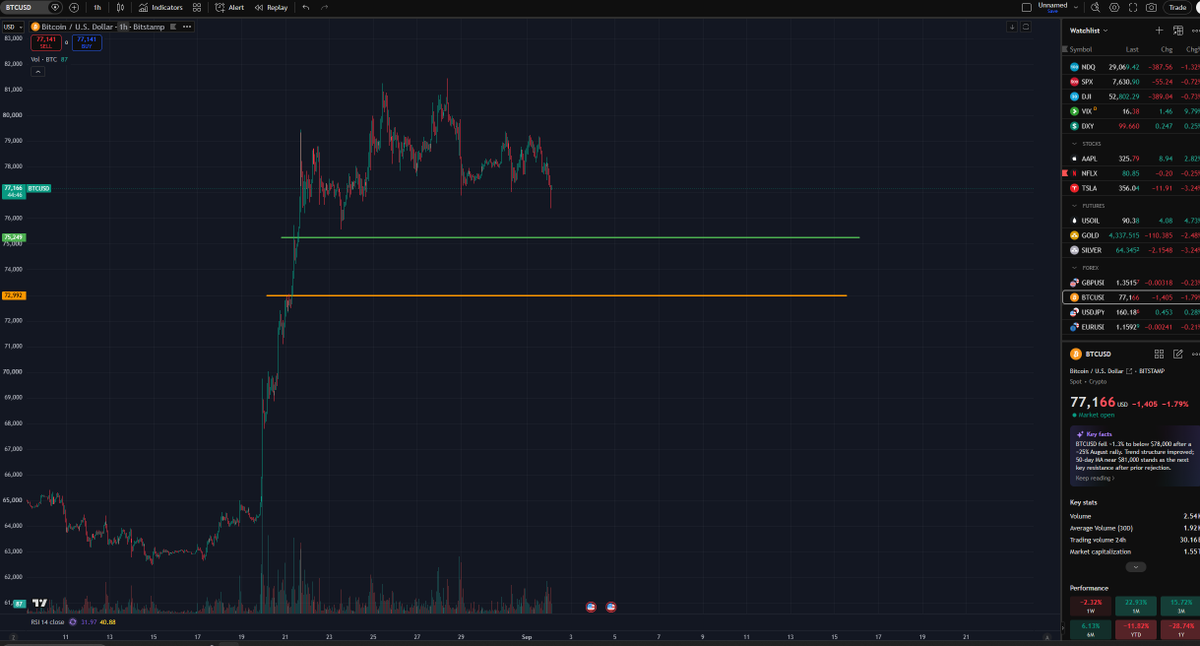 Michael_Liu93's tweet photo. Crypto现货仓位没上够的，珍惜9月这波博弈加息的回调，75000和73000两个点位，10月和11月是BTC历史上最强的两个月。 https://t.co/pzQP0s9qNr